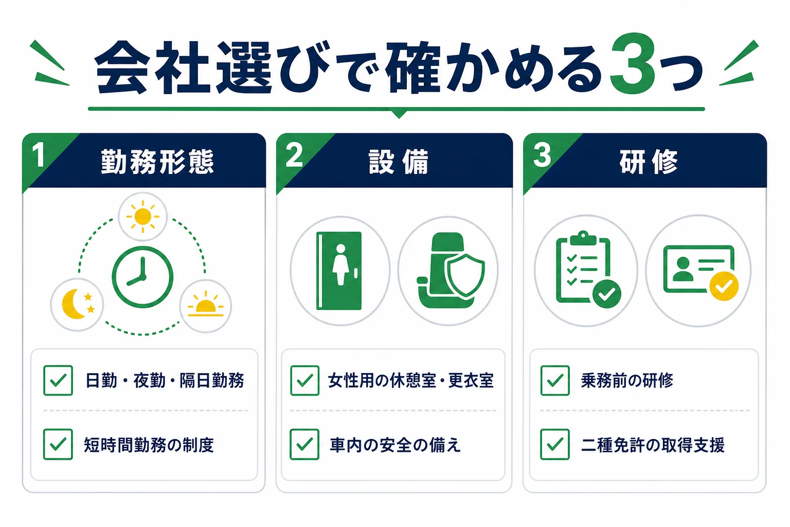 女性ドライバーが会社を選ぶ時に、勤務形態・設備・研修の3つで確かめる項目を並べたチェックリストの図解