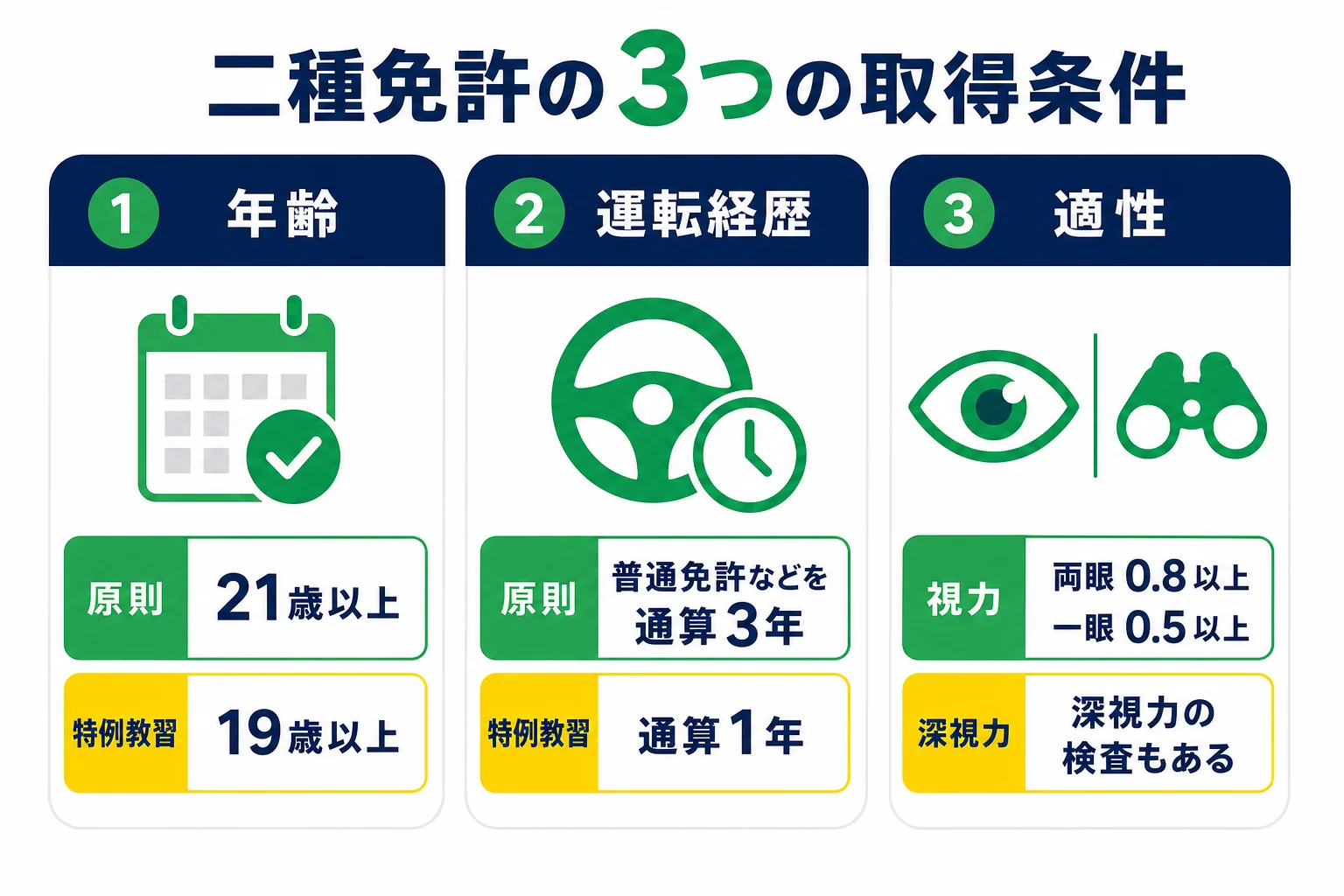二種免許の取得条件である年齢・運転経歴・適性の3つを、原則と特例に分けてチェックできる図解