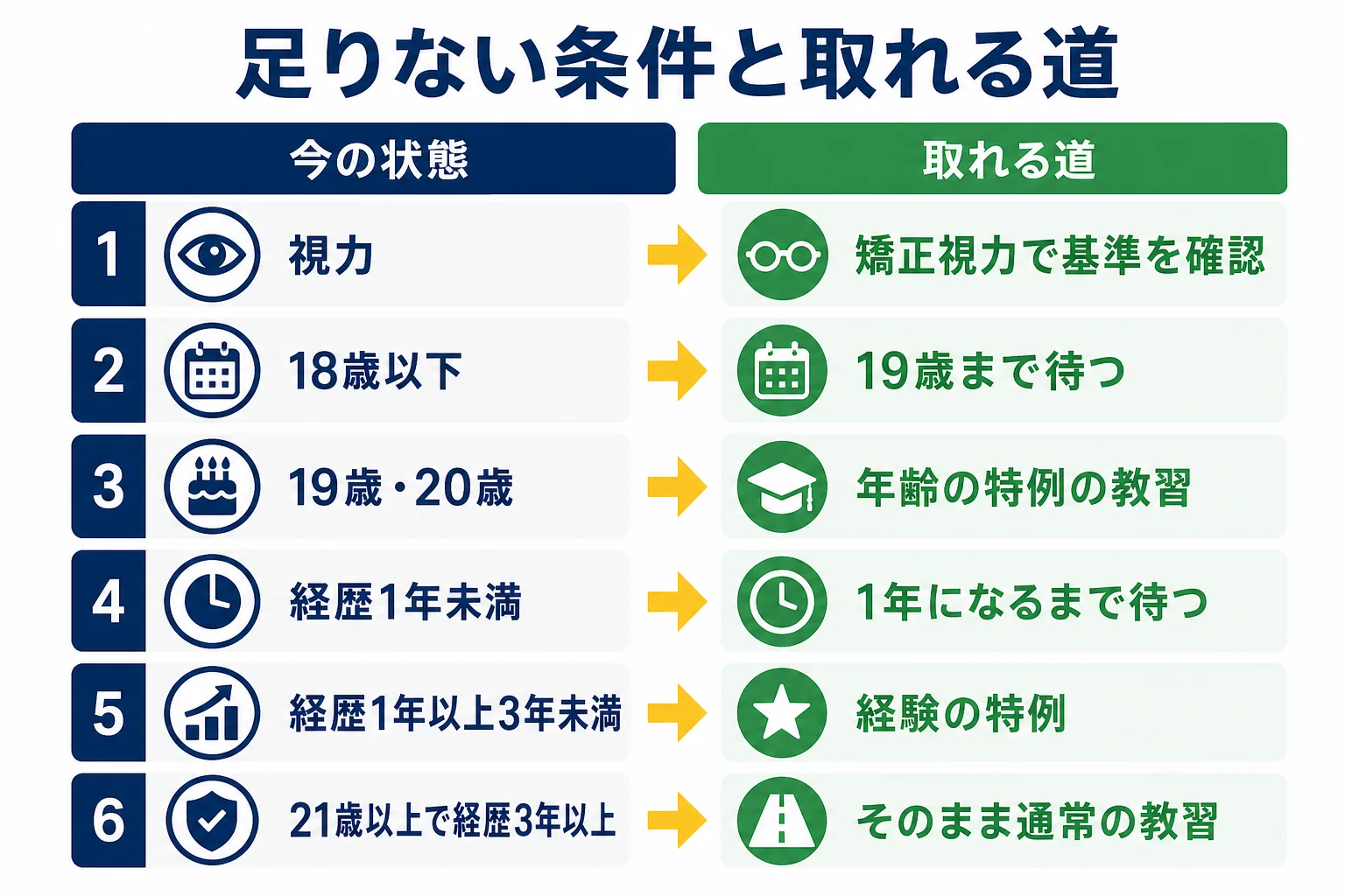 二種免許の受験資格を年齢・運転経歴・適性の順に確かめ、足りない時に特例教習か待つかを選ぶ判定の図解