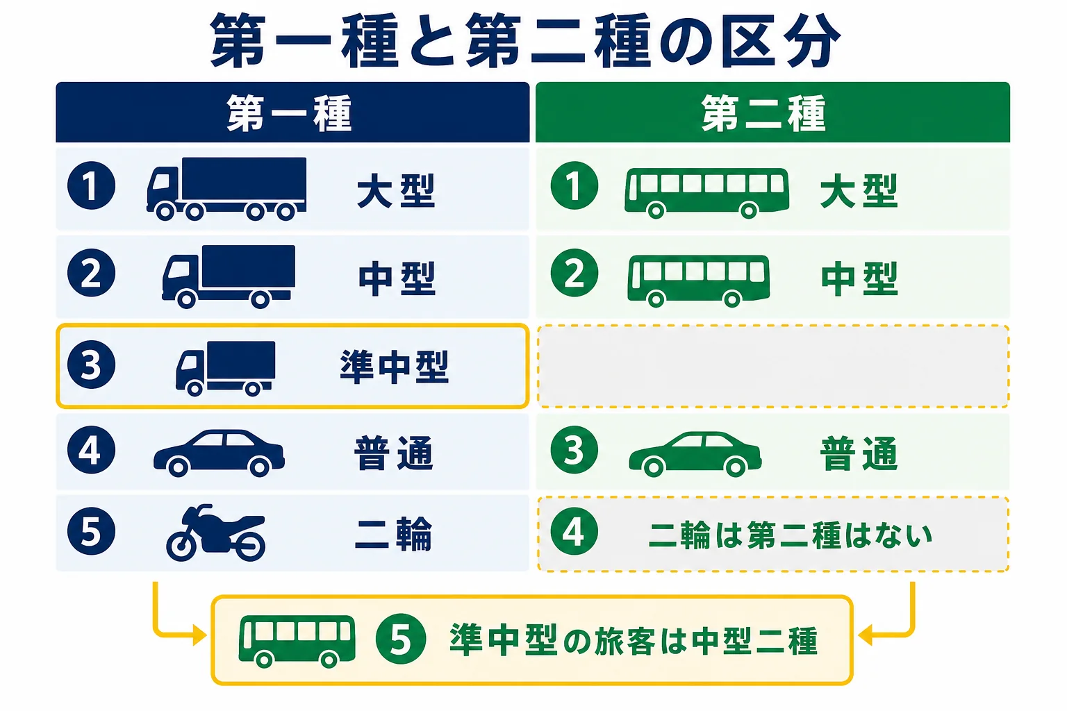 第一種免許と第二種免許の区分を並べ、準中型と二輪に第二種がないことを示した図解