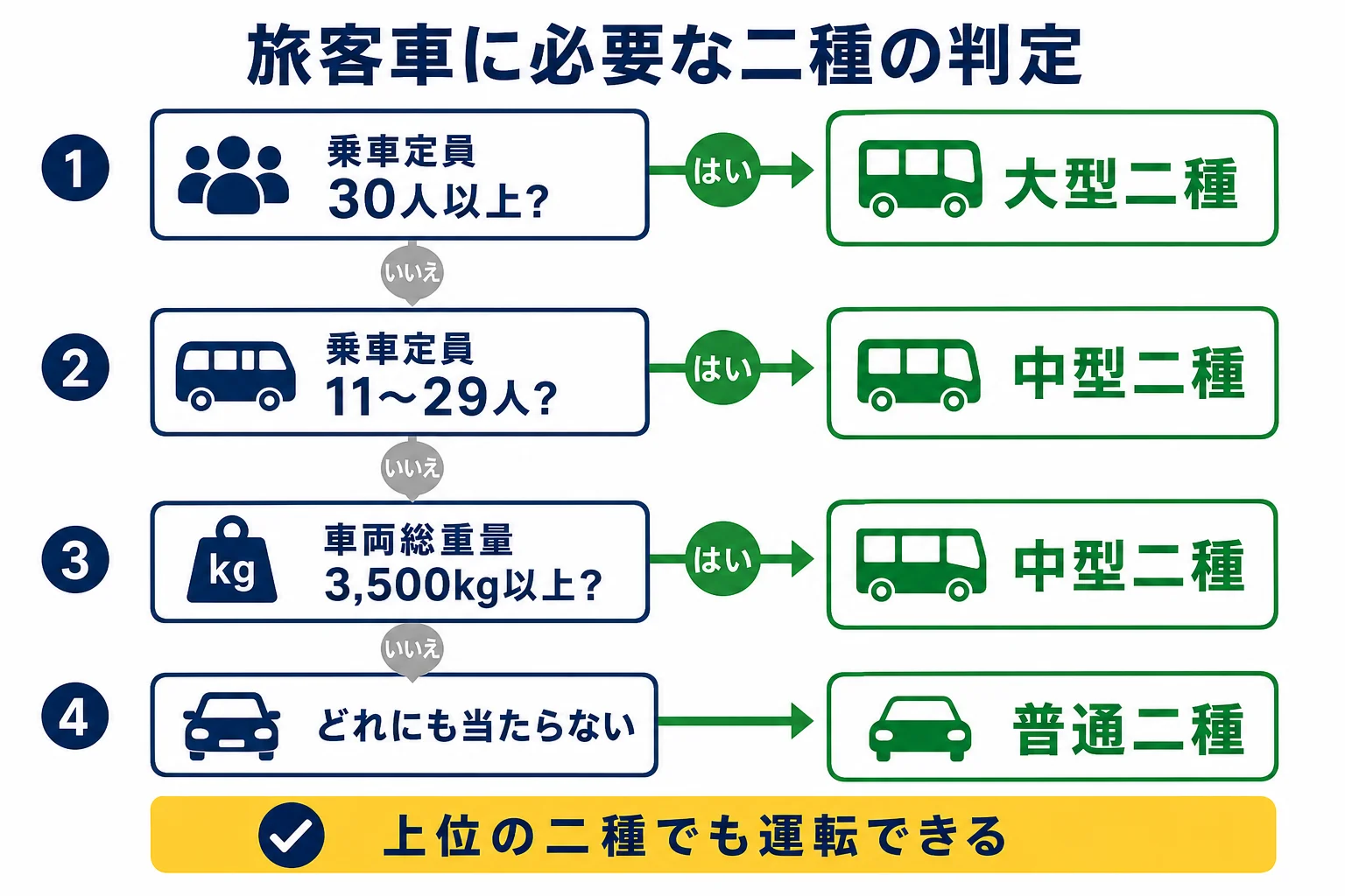 運転したい旅客車の乗車定員と重さから、必要な二種免許を判定する順番を示した図解