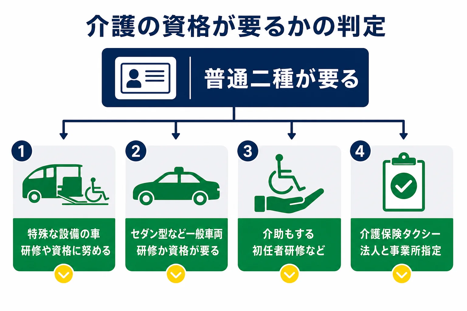 介護タクシーで、車の種類と介助をするかどうかによって、普通二種に加えて研修や介護の資格が要るかを判定する図解