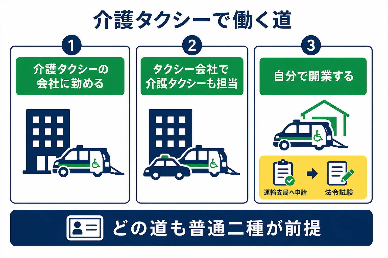 介護タクシーで働くまでに、会社に勤める道と自分で開業する道で必要な準備を比べた図解