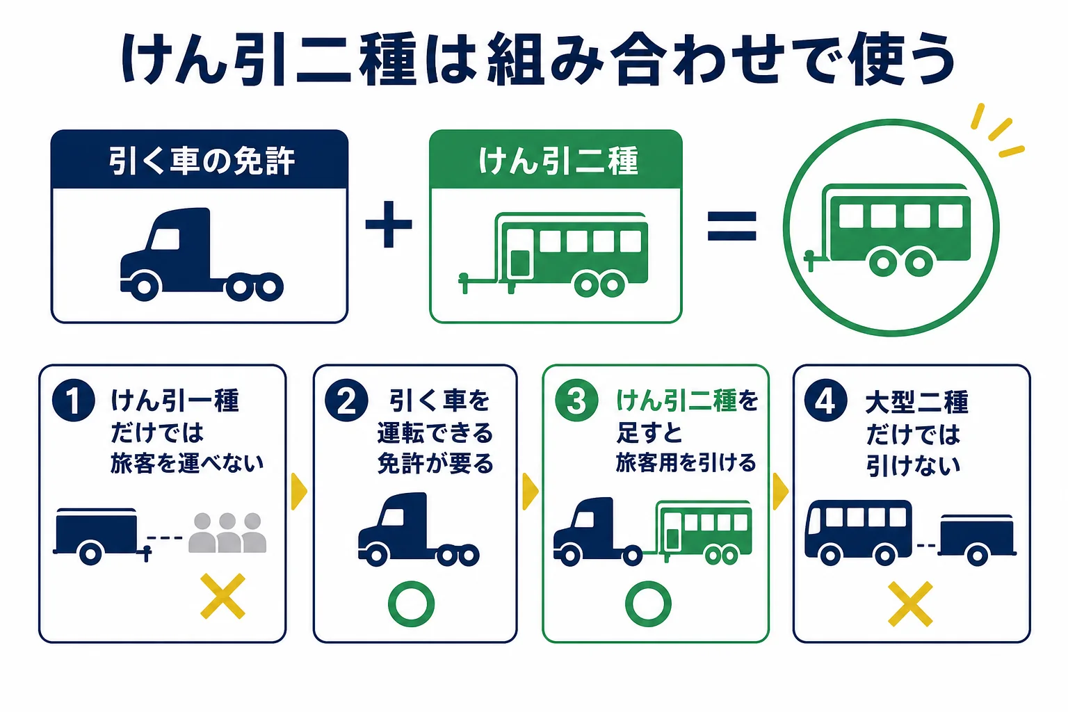 けん引二種免許は引く車を運転できる免許と組み合わせて使う、という関係を示した図解