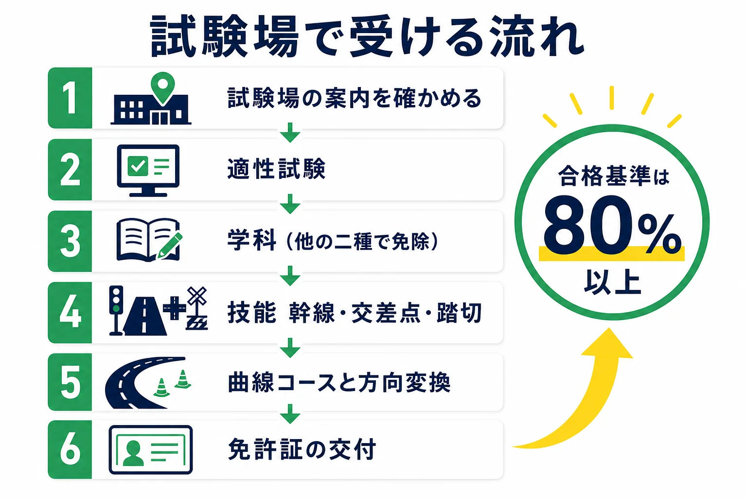 けん引二種免許を試験場で受けるときの流れと、技能試験の項目を並べた図解