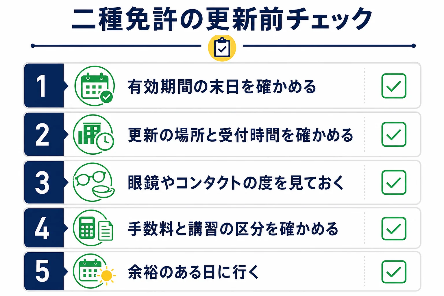 二種免許の更新の前に、有効期間・場所と受付時間・眼鏡・手数料・行く日を順に確かめるチェックの流れを示した図解
