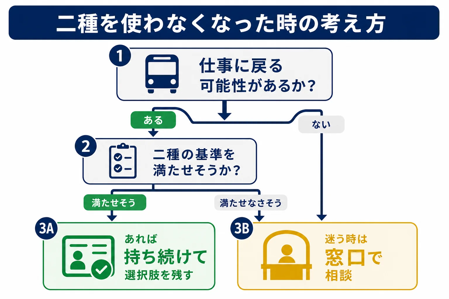 二種を使わなくなった時に、仕事に戻る可能性と二種の基準を満たせるかで、持ち続けるか窓口で相談するかを判断する流れ図