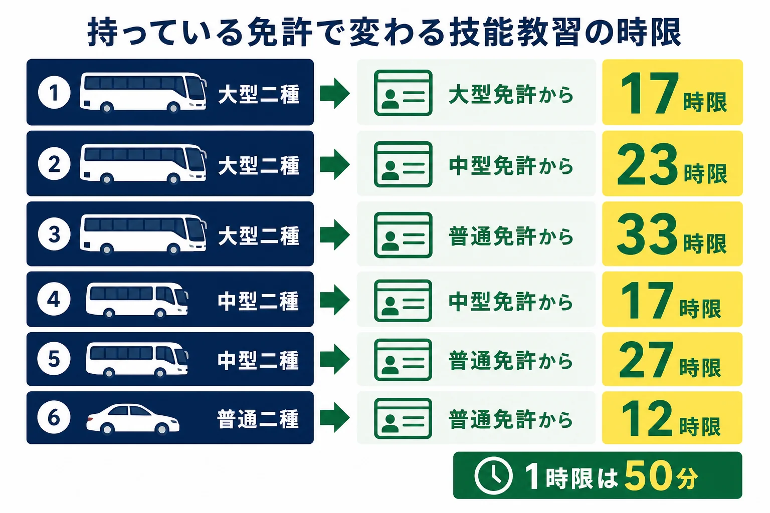 取りたい二種(大型二種・中型二種・普通二種)と持っている免許の組み合わせで、技能教習の時限がどう変わるかを示した図解