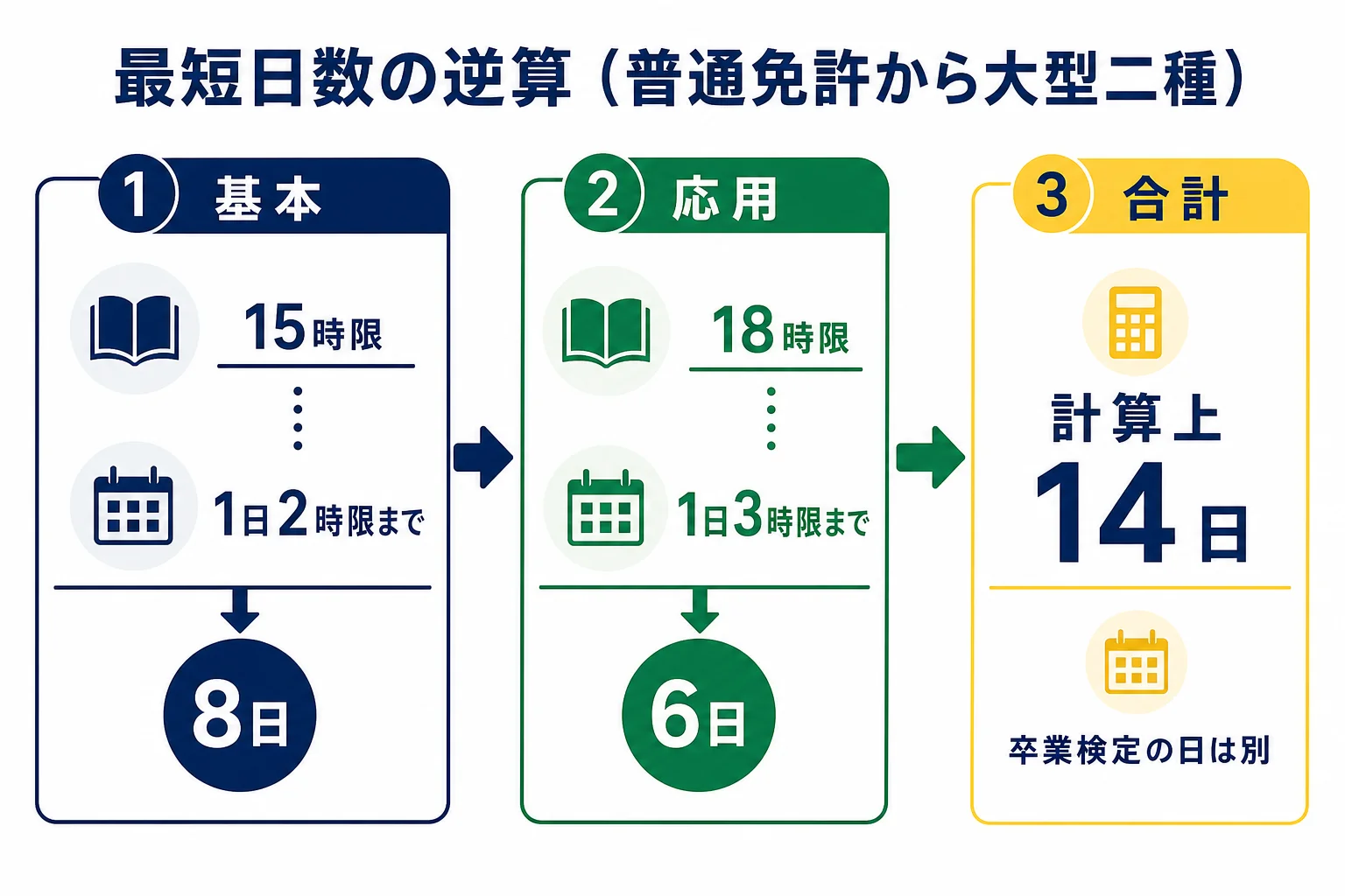 普通免許から大型二種を取る場合に、基本15時限を1日2時限、応用18時限を1日3時限で受けると計算上14日になることを示した図解