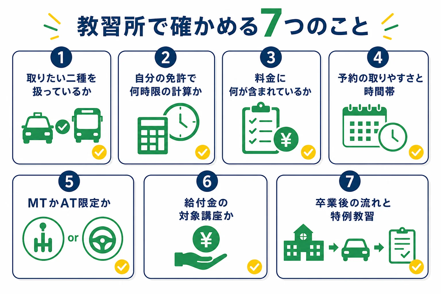 二種免許の教習所で確かめる7つのことを、扱う種類・時限・料金に含まれるもの・予約・MTかAT・給付金・卒業後の流れの順に並べた図解
