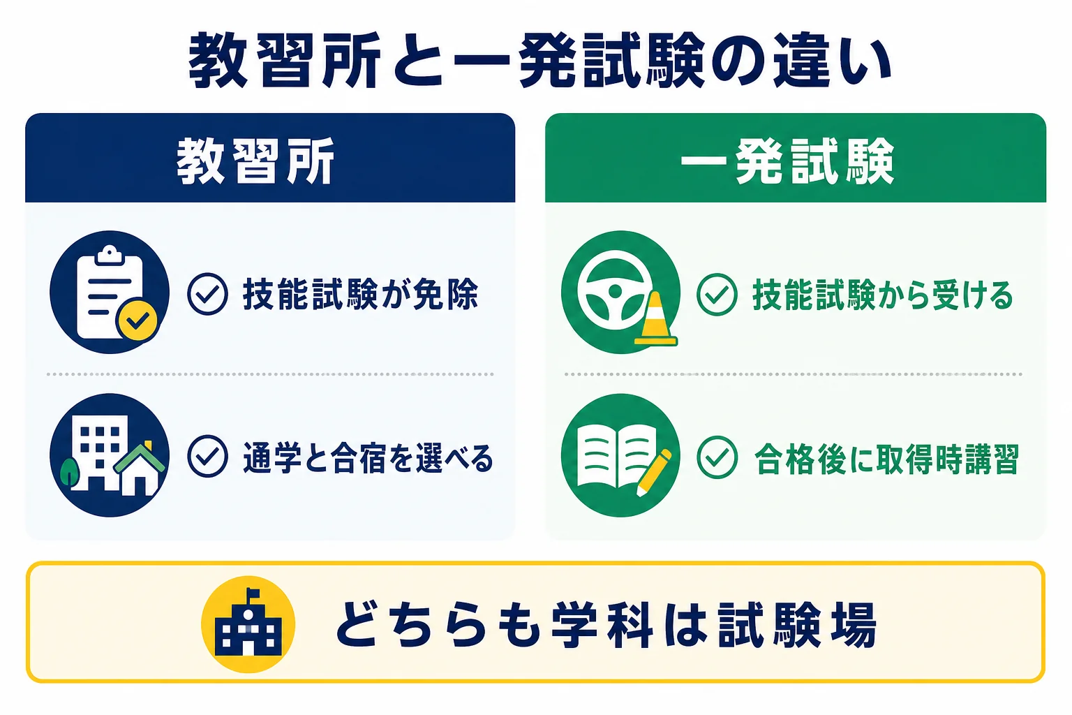 二種免許を教習所の通学・合宿で取る場合と、試験場で一発試験を受ける場合の違いを並べて比べた図解
