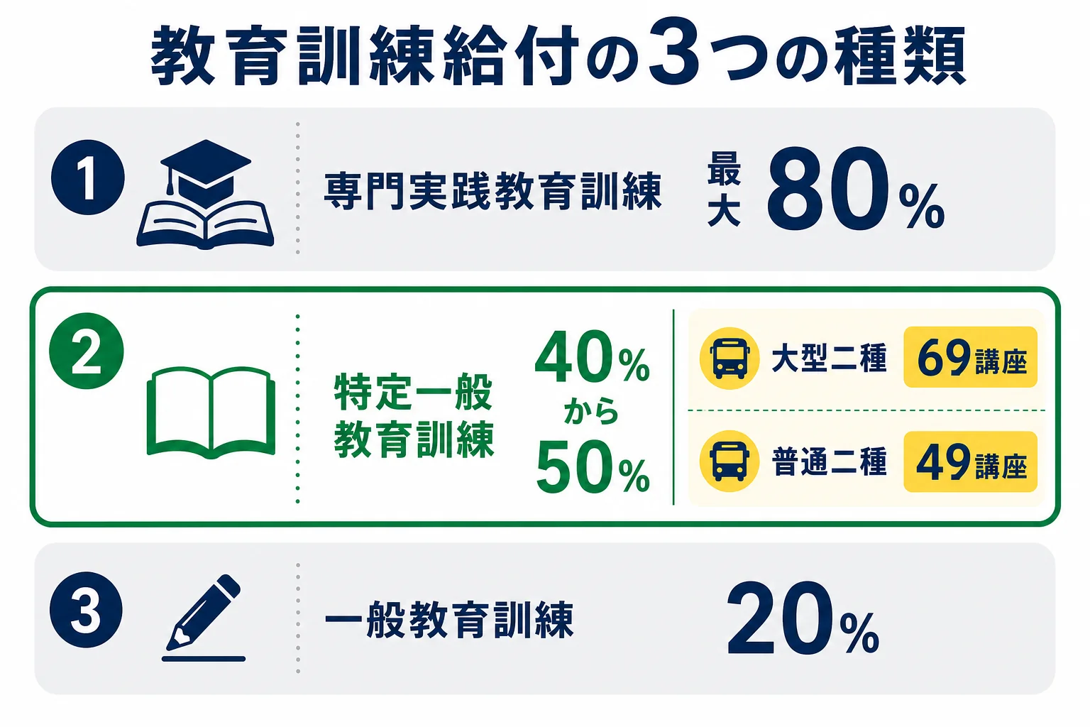 二種免許に使える教育訓練給付の3つの種類と、大型二種・普通二種の講座がある特定一般教育訓練の位置づけを示した図解