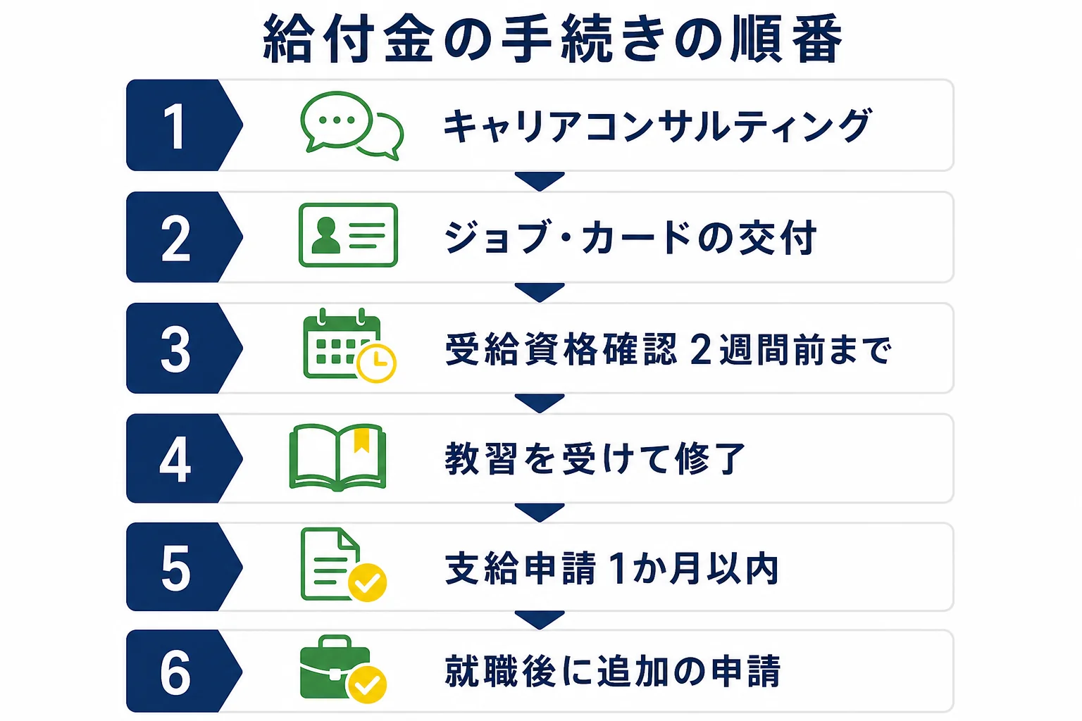 教育訓練給付を受けるために、受講前のキャリアコンサルティングから就職後の追加申請までの順番を示した図解