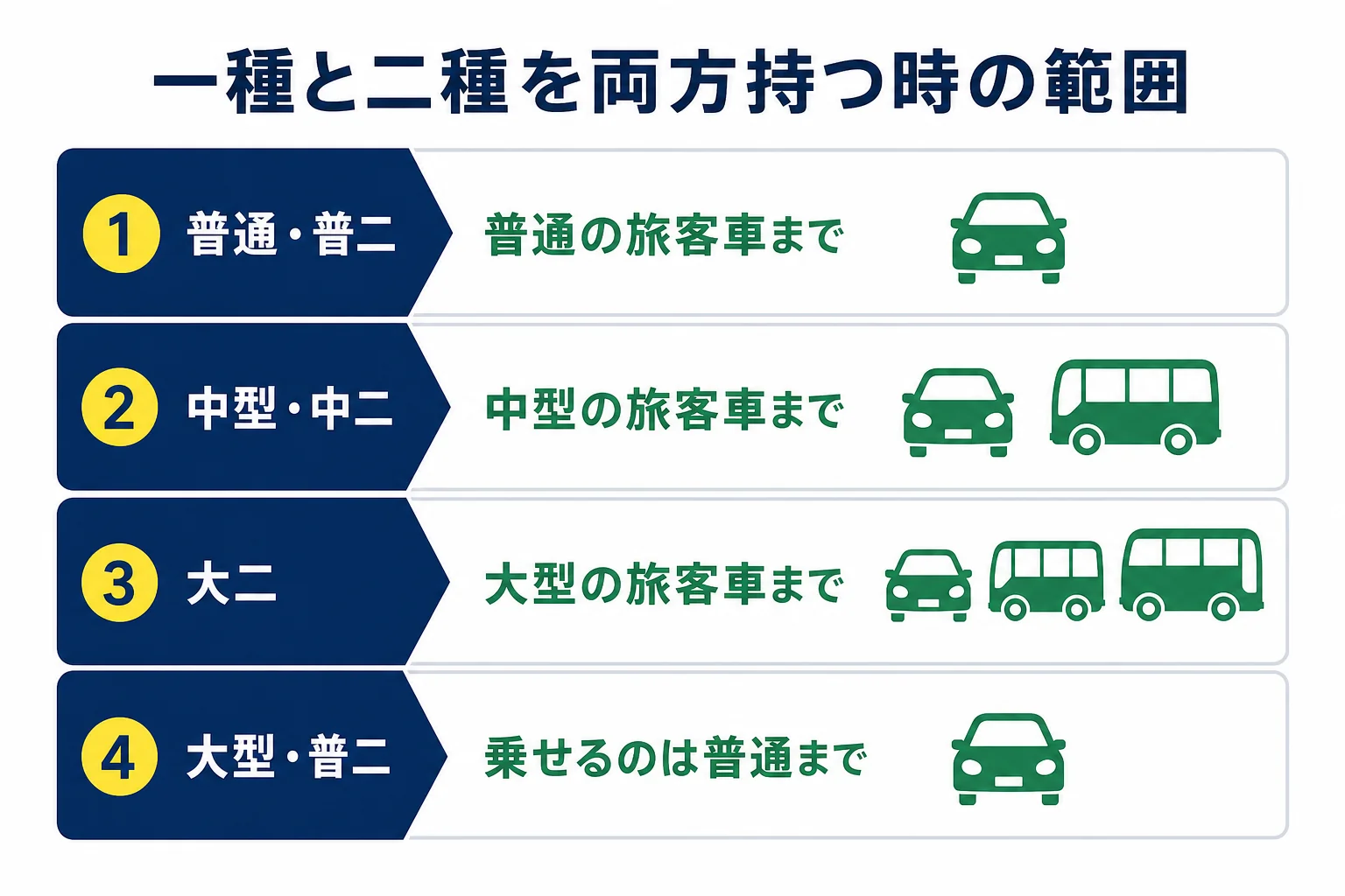 種類欄の組み合わせごとに、お客さんを乗せて運べる車の範囲を比べた図解