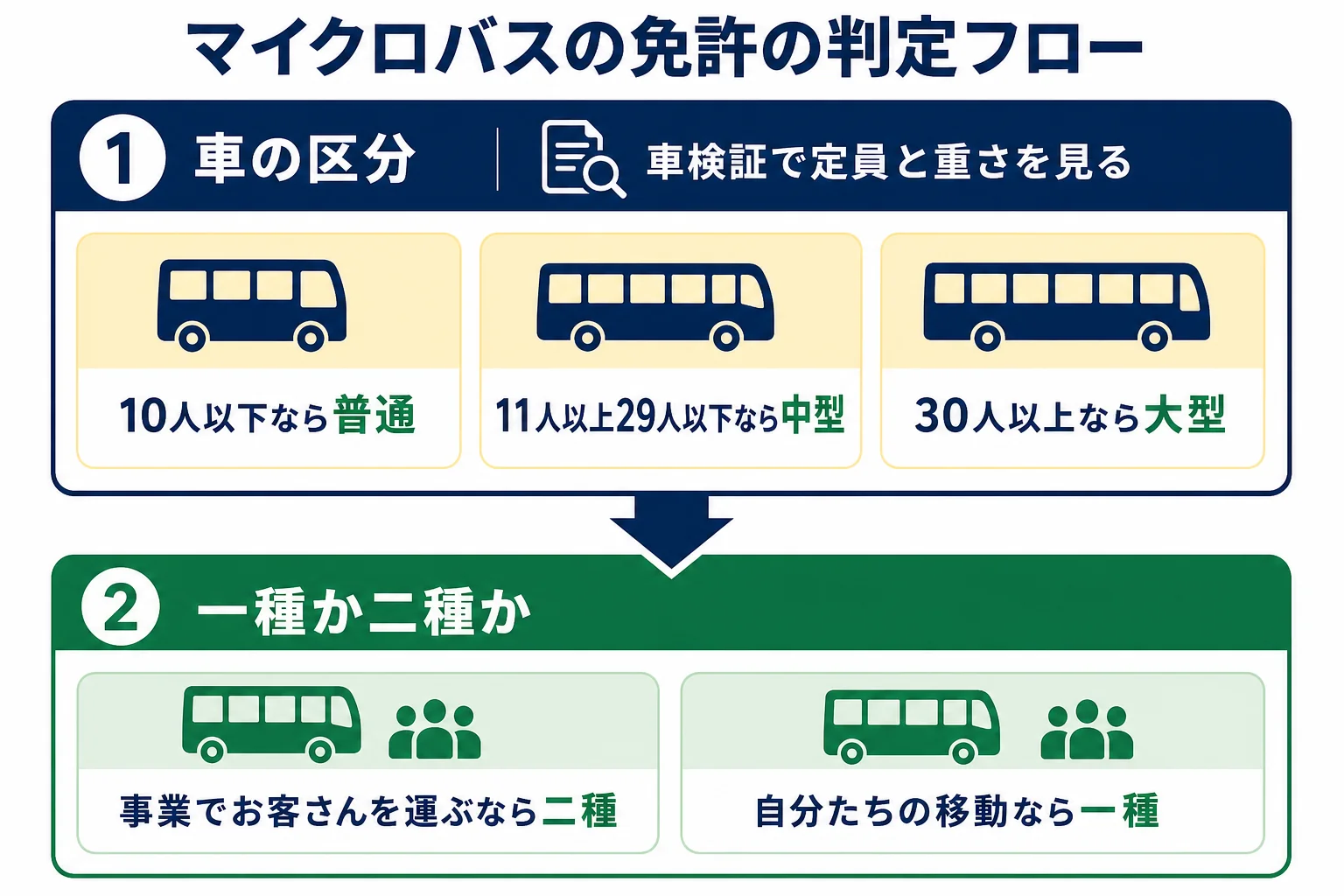 マイクロバスの運転で、車の区分と旅客運送かどうかの2つの質問から、一種免許か二種免許かを判定する流れの図解