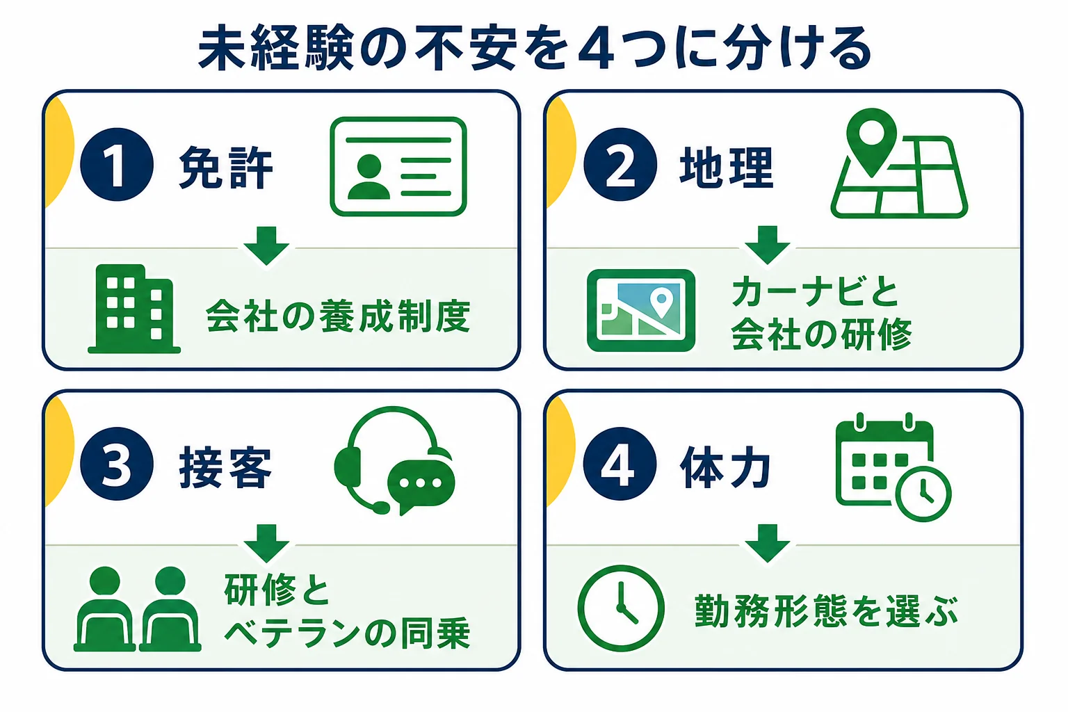 未経験の不安を免許・地理・接客・体力の4つに分け、それぞれを補う会社の研修や制度を並べた図解