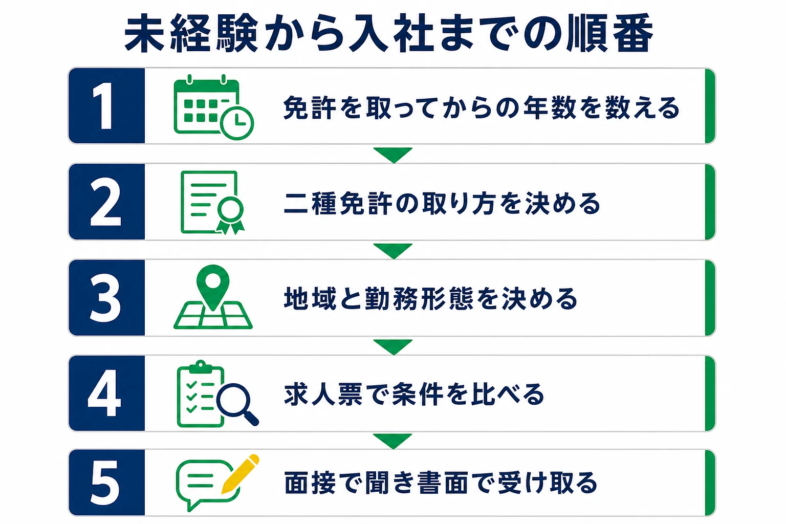 未経験からタクシー・バス運転手として入社するまでの5つの順番を示した図解