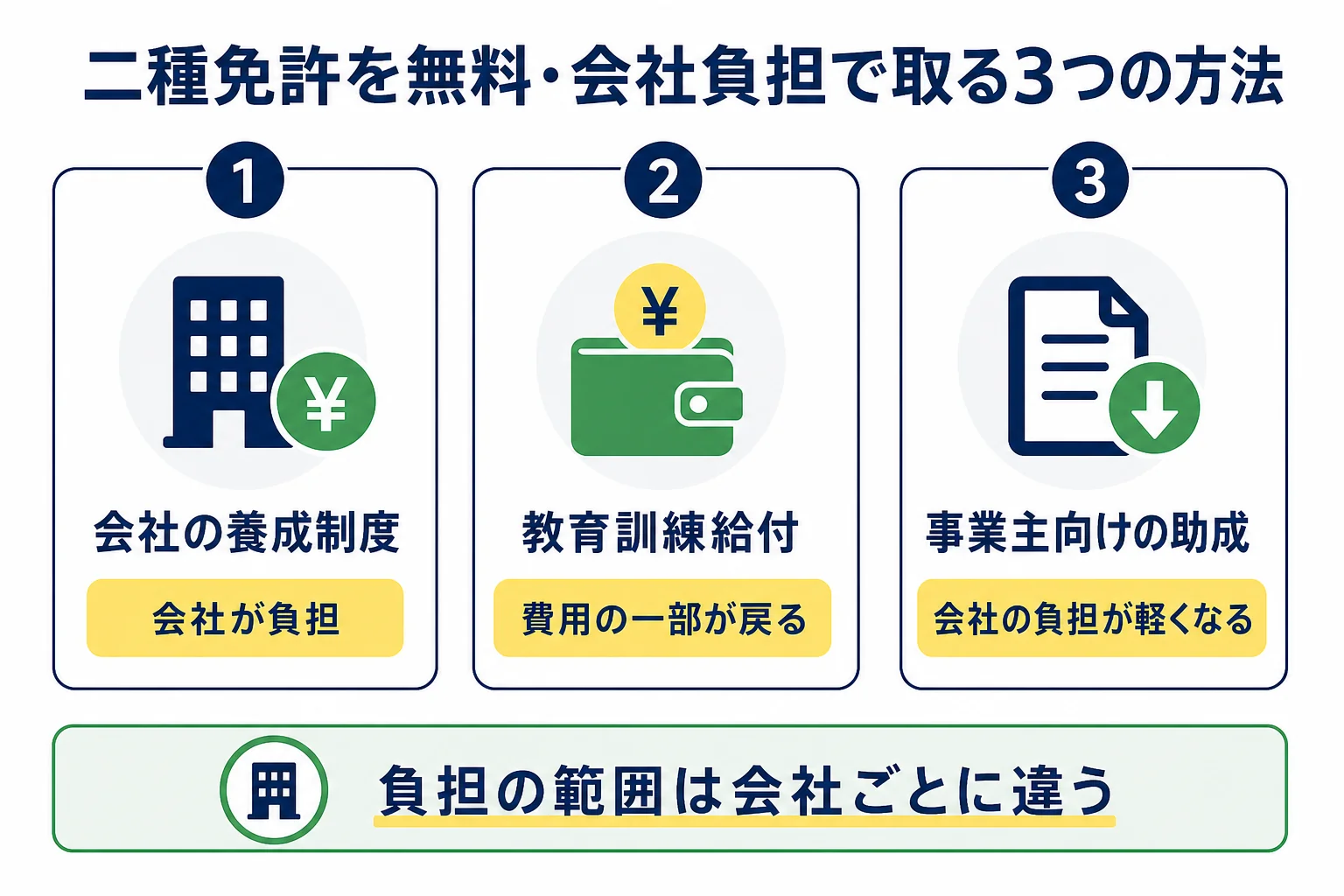 二種免許を無料や会社負担で取る3つの方法を、誰が払うか・どこまで減るかで並べた図解