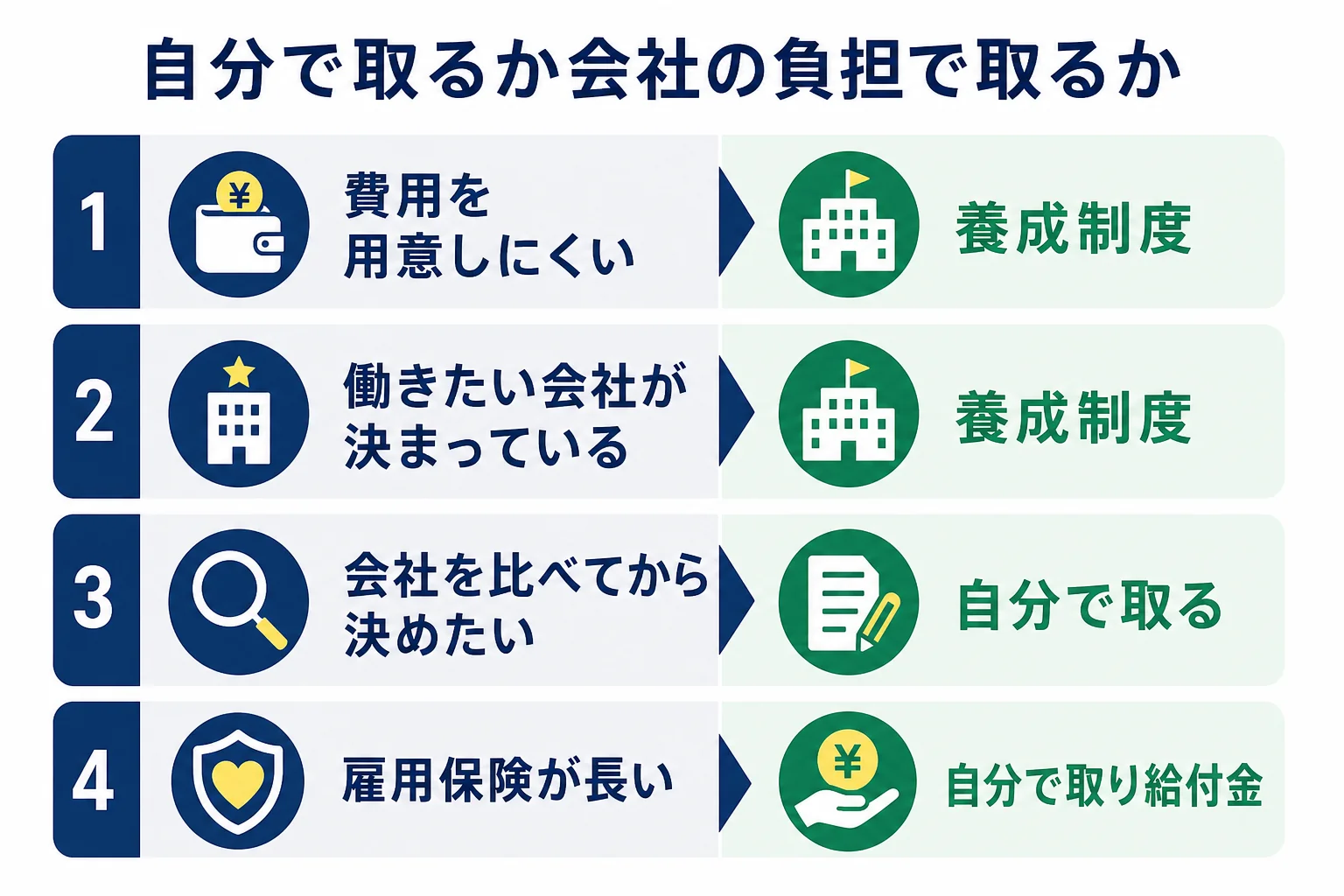 二種免許を自分で取るか会社の負担で取るかを、自分の状況から判定する図解