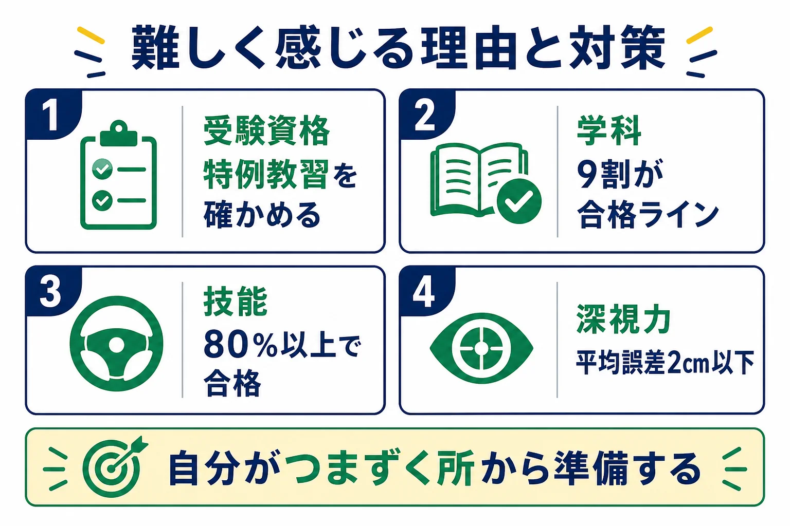 二種免許で難しく感じる理由を、受験資格・学科・技能・深視力の4つに分けて対策を並べた図解