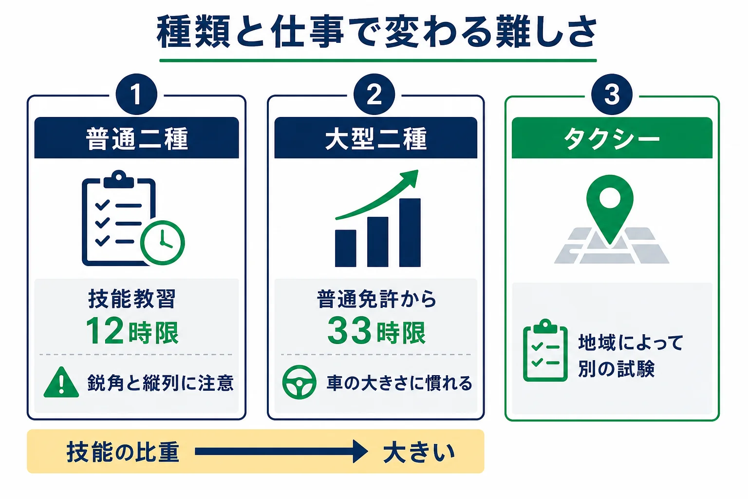 普通二種・大型二種・タクシーの仕事で、難しく感じやすい所の違いを比べた図解