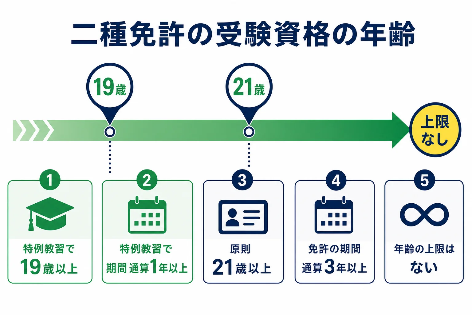 二種免許の受験資格の年齢として、原則21歳以上・特例教習で19歳以上・年齢の上限はないことを示した図解