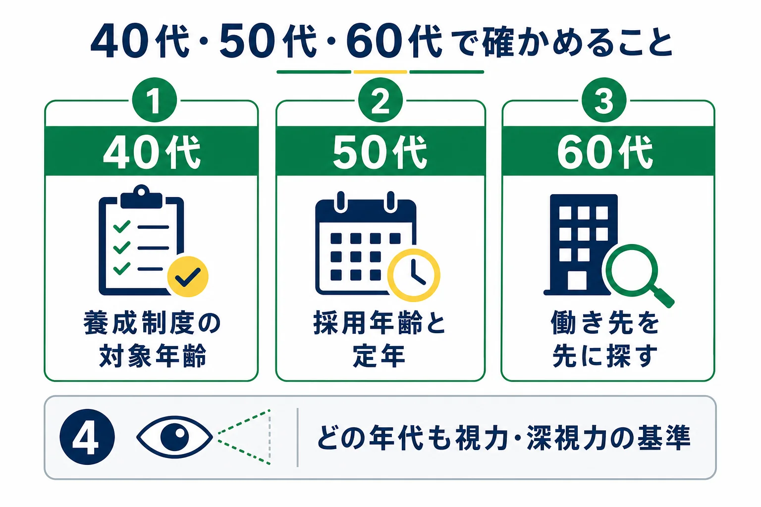 40代・50代・60代から二種免許を取る時に、年代ごとに確かめることを並べた図解