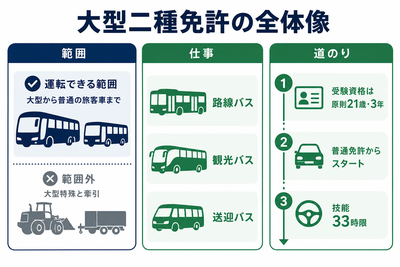 大型二種免許で運転できる範囲、活かせるバスの仕事、取るまでの道のりを1枚の流れにまとめた図解