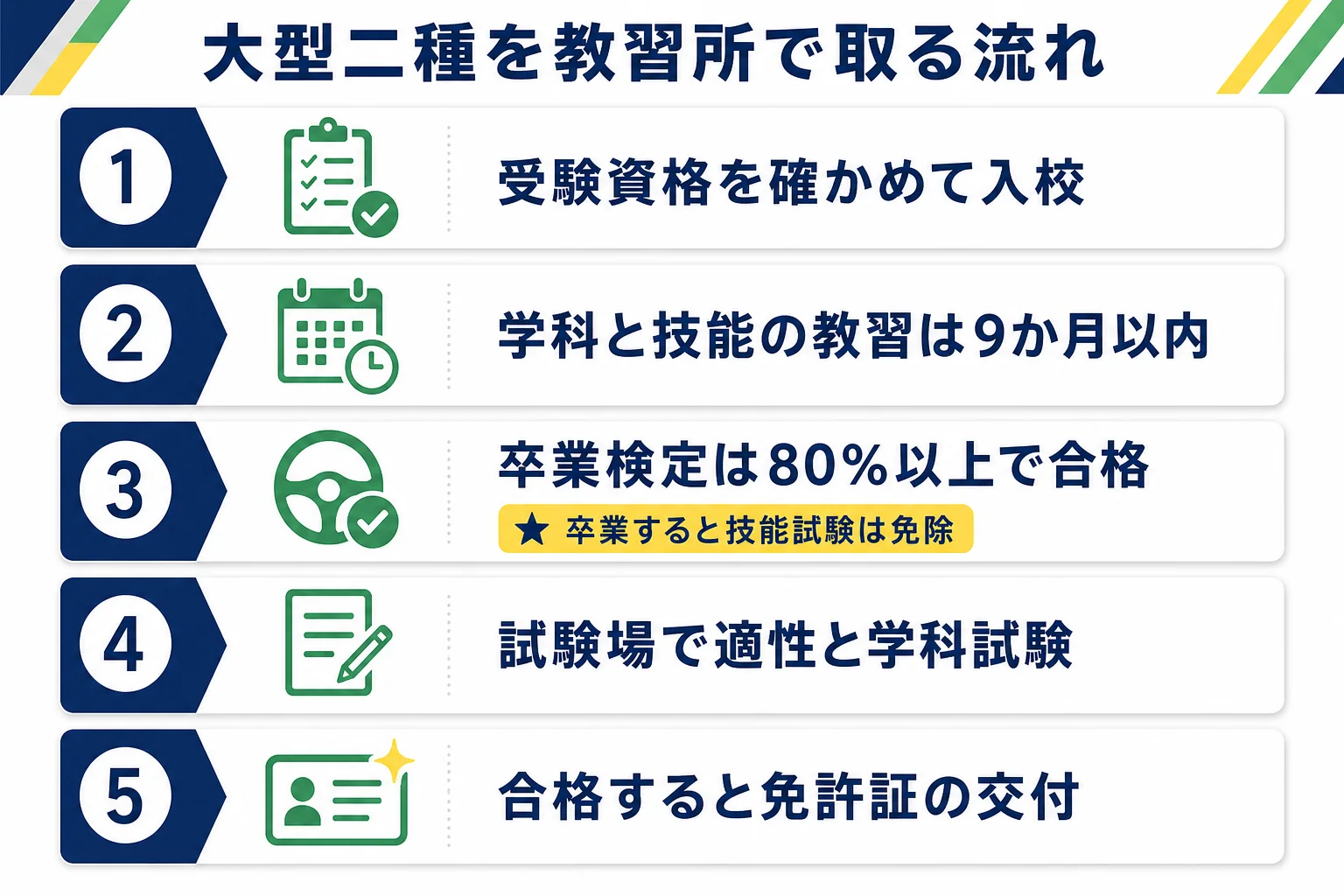 普通免許から大型二種免許を取るまでの、入校・教習・卒業検定・学科試験・交付の流れを示した図解