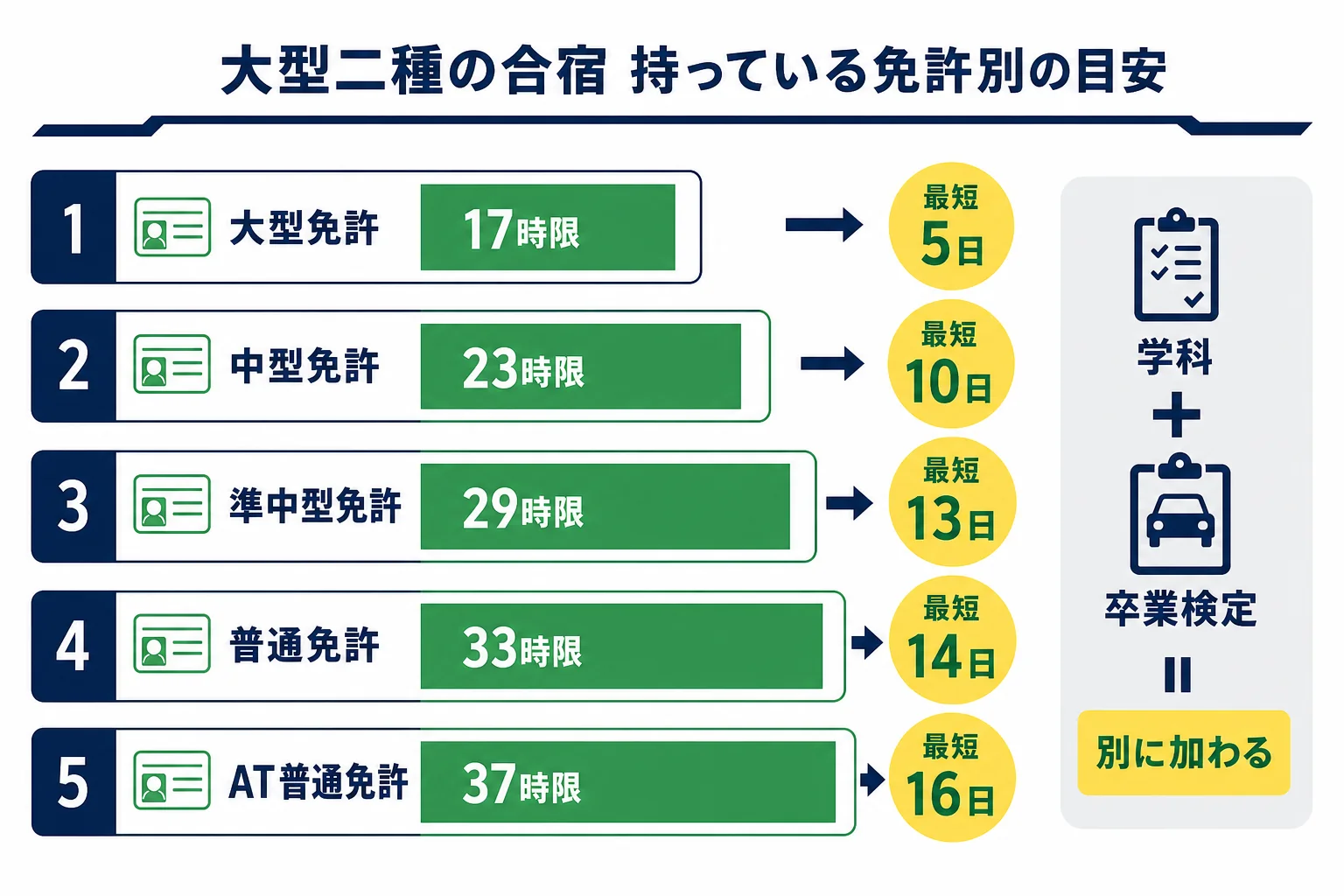 大型二種免許の合宿で、持っている免許によって技能教習の時限と計算上の最短日数がどう変わるかを示した図解