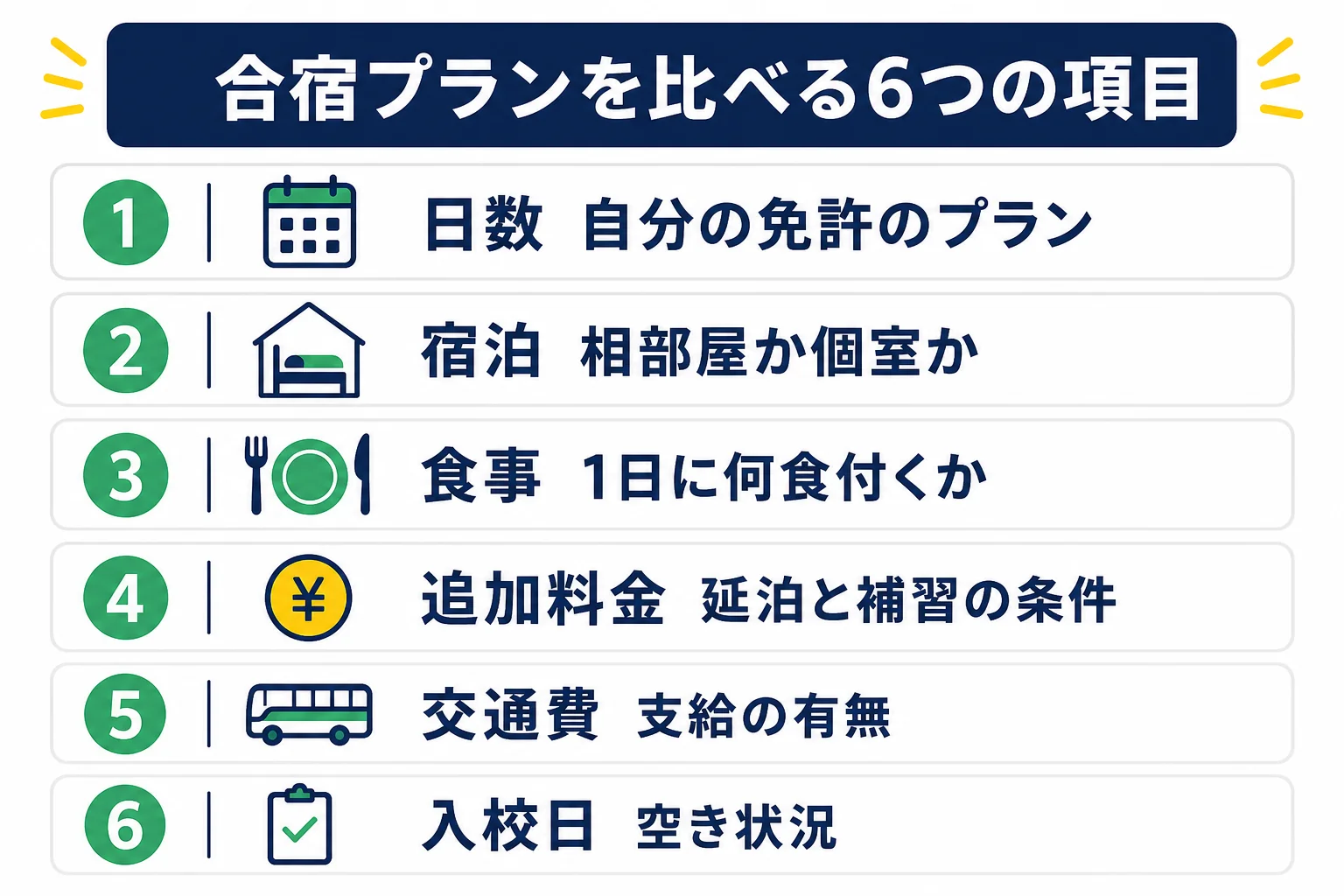 大型二種免許の合宿プランを、日数・宿泊・食事・追加料金の条件・交通費・入校日の6つの項目で比べるための表の図解