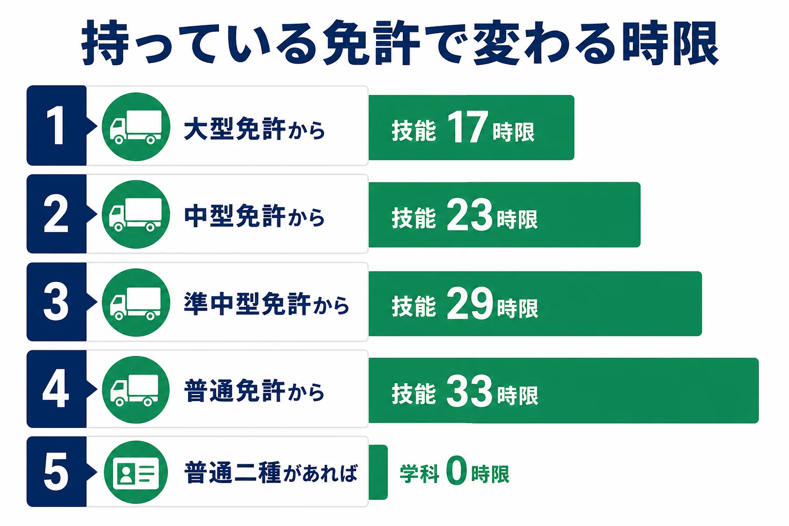 持っている免許ごとに、大型二種免許の技能教習と学科教習の時限がどう変わるかを並べた図解