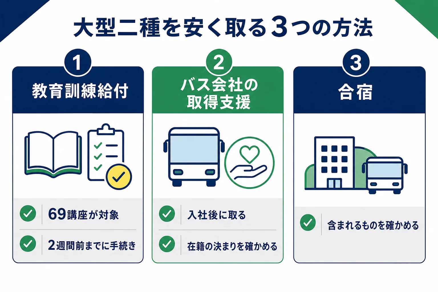 教育訓練給付・バス会社の取得支援・合宿の3つの方法で、大型二種免許の費用を抑える考え方を比べた図解