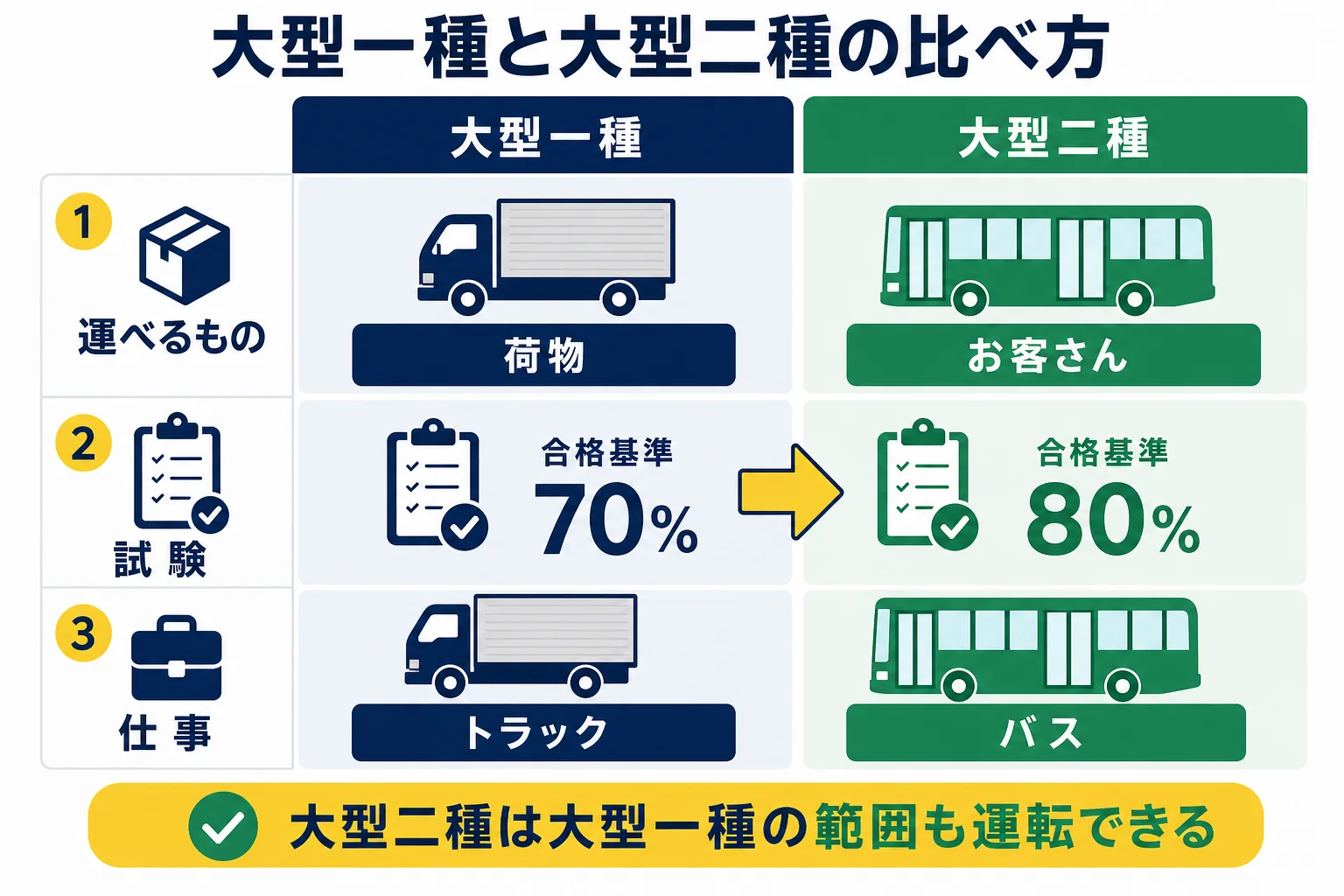 大型一種と大型二種を、運べるもの・試験・仕事の3つの観点で横に並べて比べた図解
