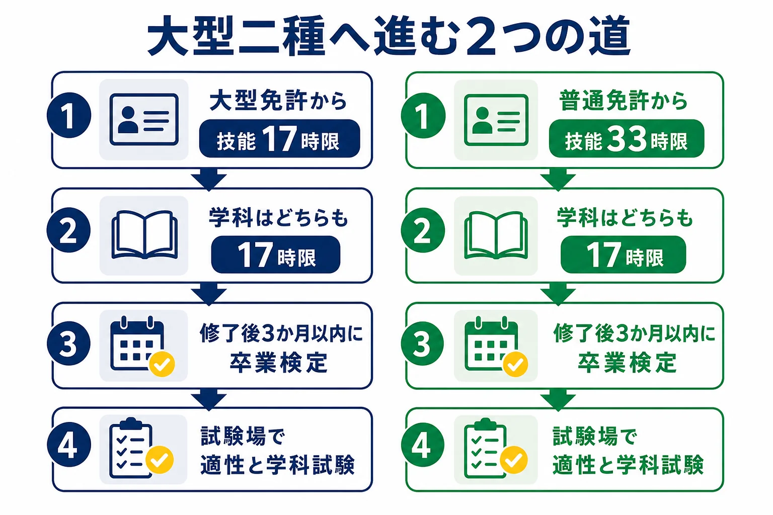 大型免許を持っている人と普通免許の人が、大型二種へ進む時の技能教習の時限と流れを比べた図解
