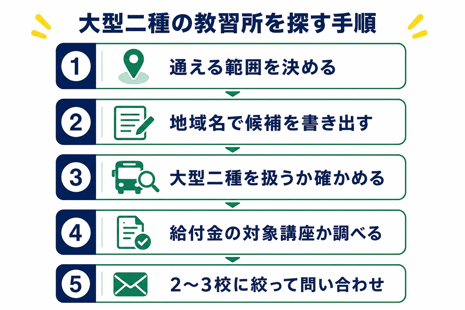 大型二種免許の教習所を、通える範囲の決定から候補集め・扱いの確認・給付金の確認・問い合わせまで順に探す手順を示した図解