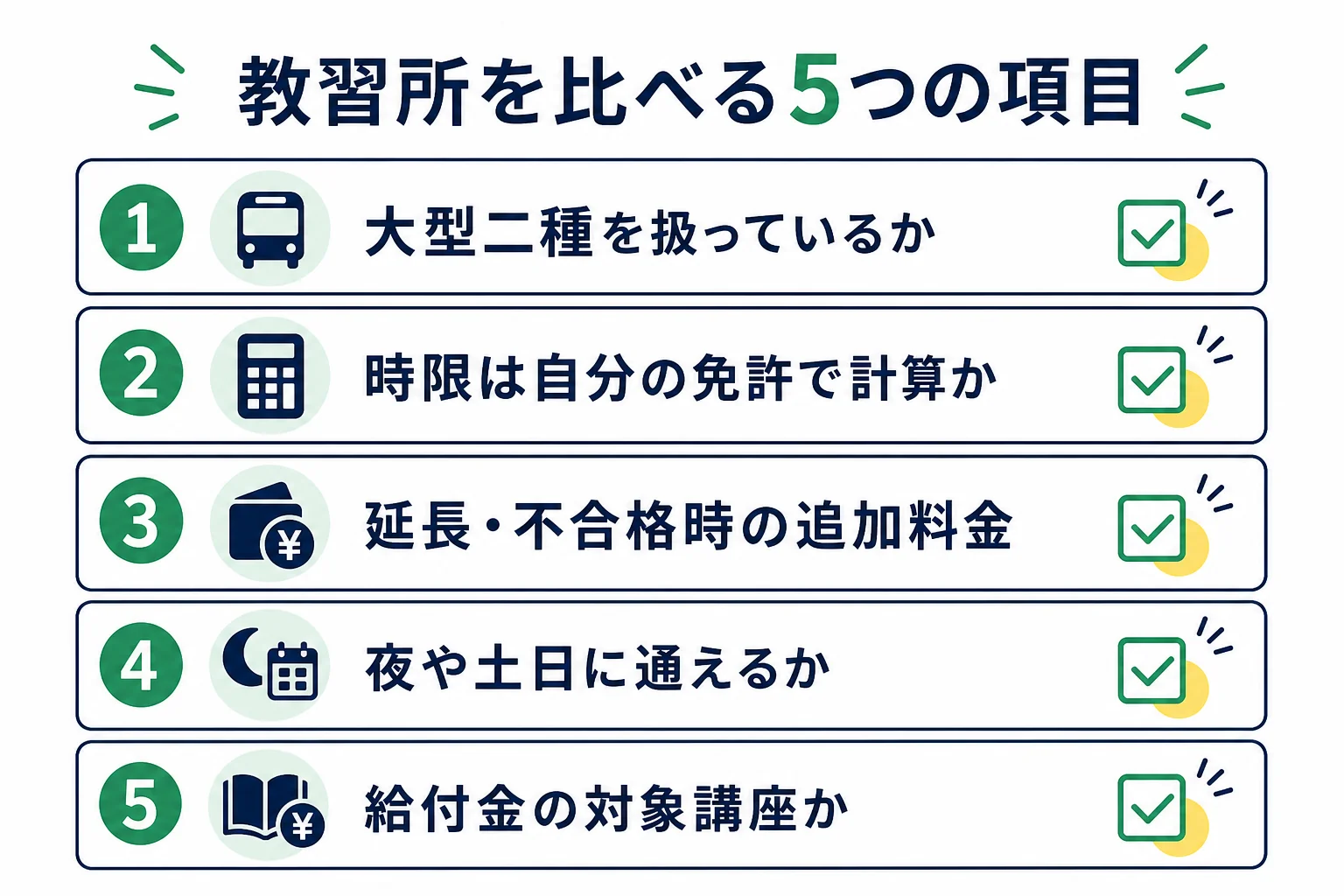 大型二種免許の教習所を比べる時の項目を、扱う免許・時限の計算・追加料金・通う時間・給付金でまとめた図解