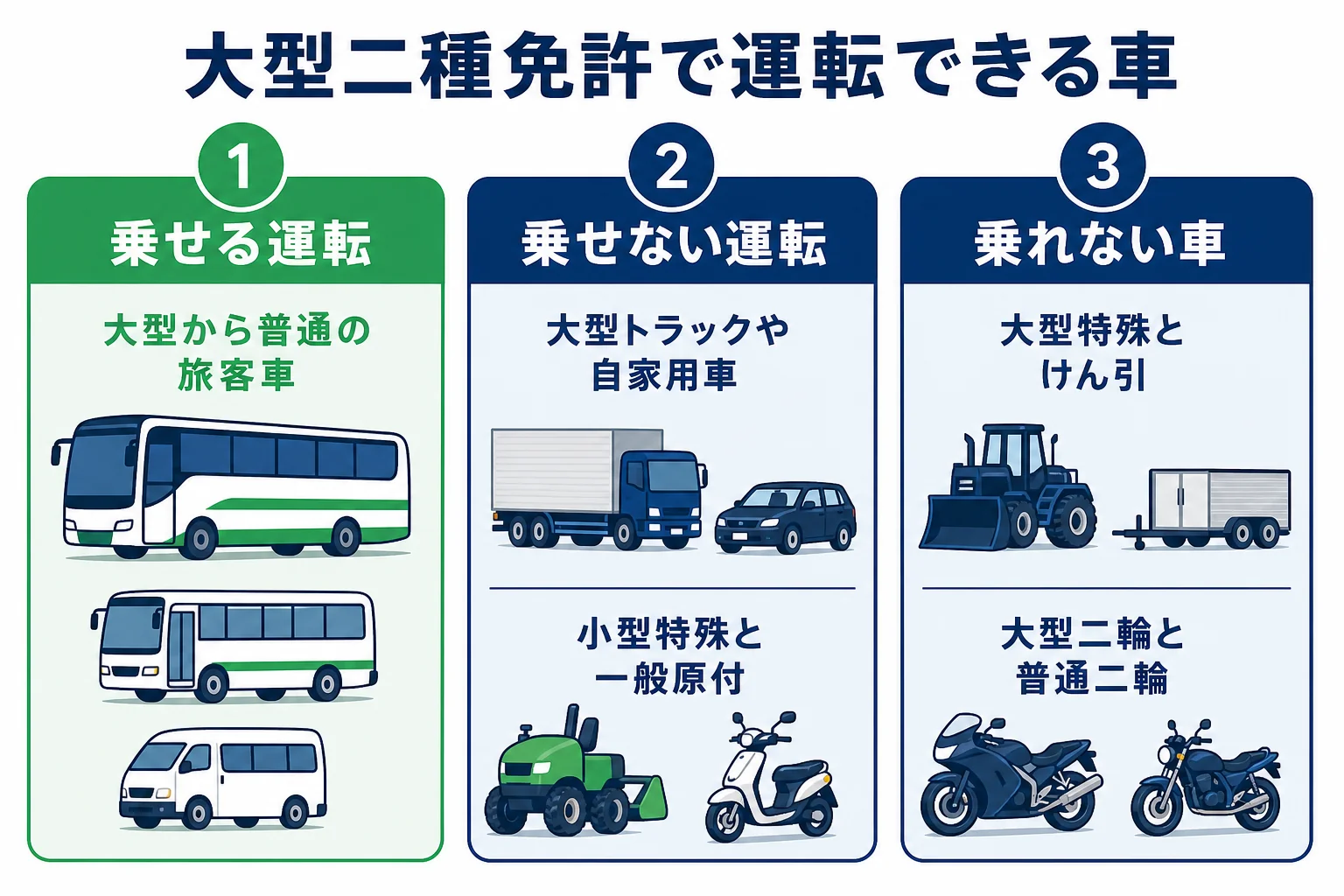 大型二種免許で運転できる車を、お客さんを乗せる運転・乗せない運転・運転できない車の3つに分けた早見図
