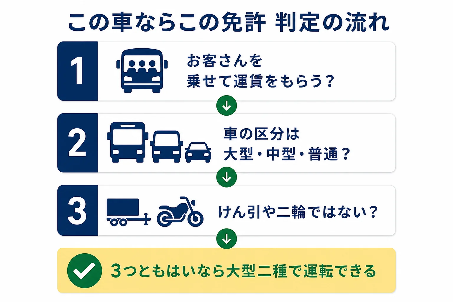 仕事ごとに、お客さんを乗せるか・車の区分は何かを順にたどって、必要な免許を判定する流れ図