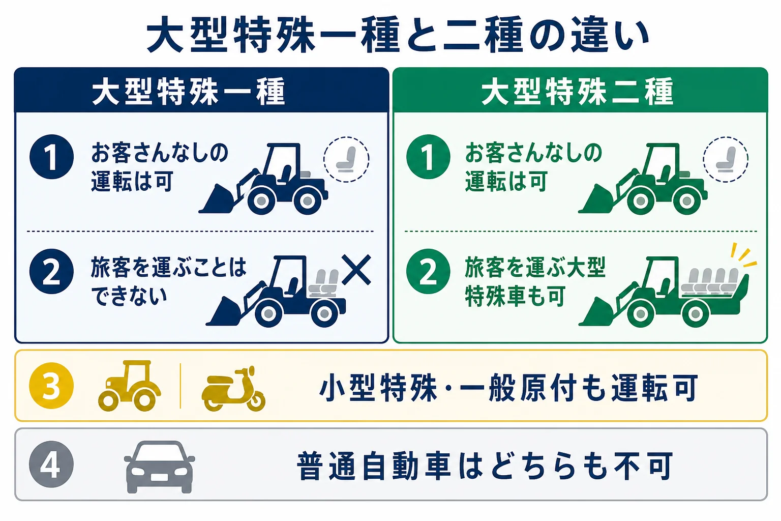 大型特殊二種免許で運転できる車と、大型特殊一種との違いを表で比べた図解