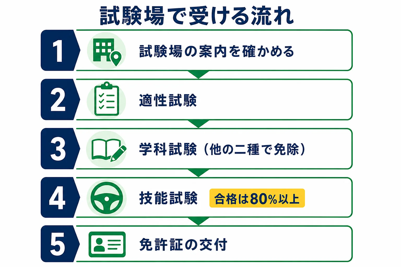 大型特殊二種免許を試験場で受けるときの適性・学科・技能・交付の流れを並べた図解