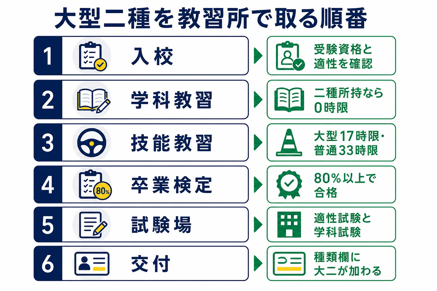 大型二種免許を教習所で取る時の、入校から学科教習・技能教習・卒業検定・卒業・試験場・交付までの順番と、持っている免許で変わる部分を示した図解