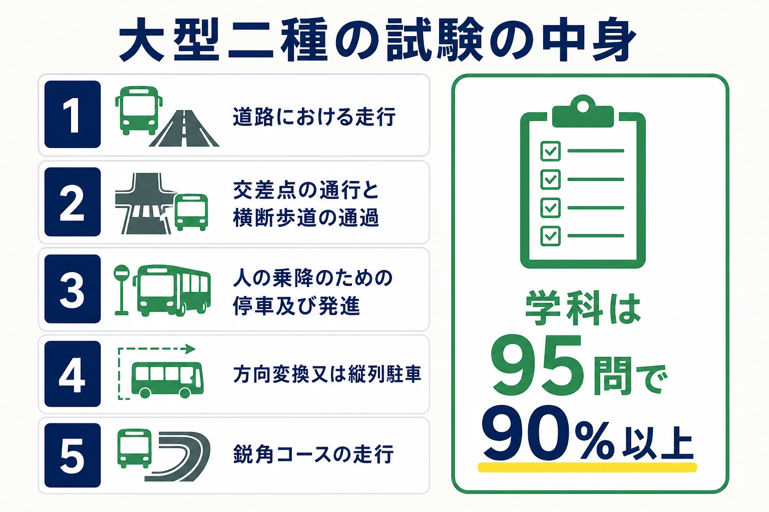 大型二種免許の技能試験と卒業検定の6つの課題と、合格基準80パーセント・学科試験90パーセントをまとめた図解