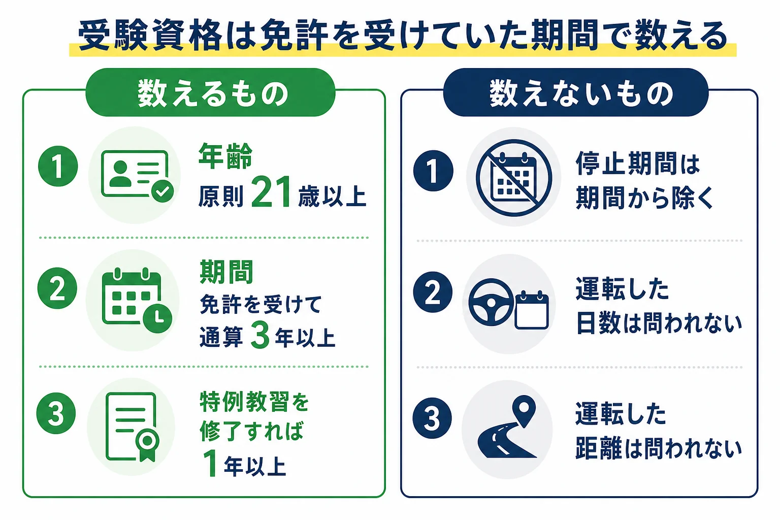 受験資格の免許を受けていた期間は運転した期間ではないことと、ペーパードライバーが教習前に確かめる準備をまとめた図解