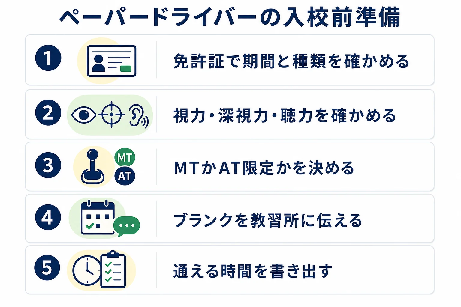 ペーパードライバーが二種免許の教習に入るまでの準備を、書類の確認・適性の確認・感覚の取り戻し・通う時間の確保の順に示した図解