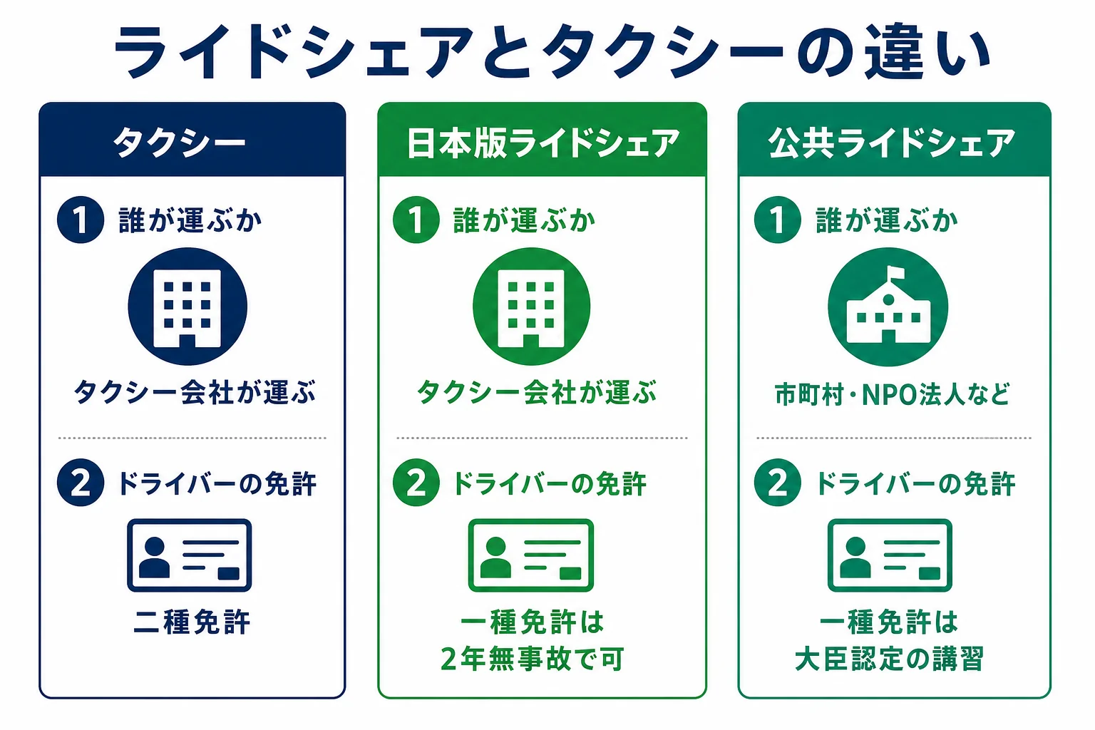 タクシー・日本版ライドシェア・公共ライドシェアを、運ぶ主体とドライバーの免許の条件で比べた図解