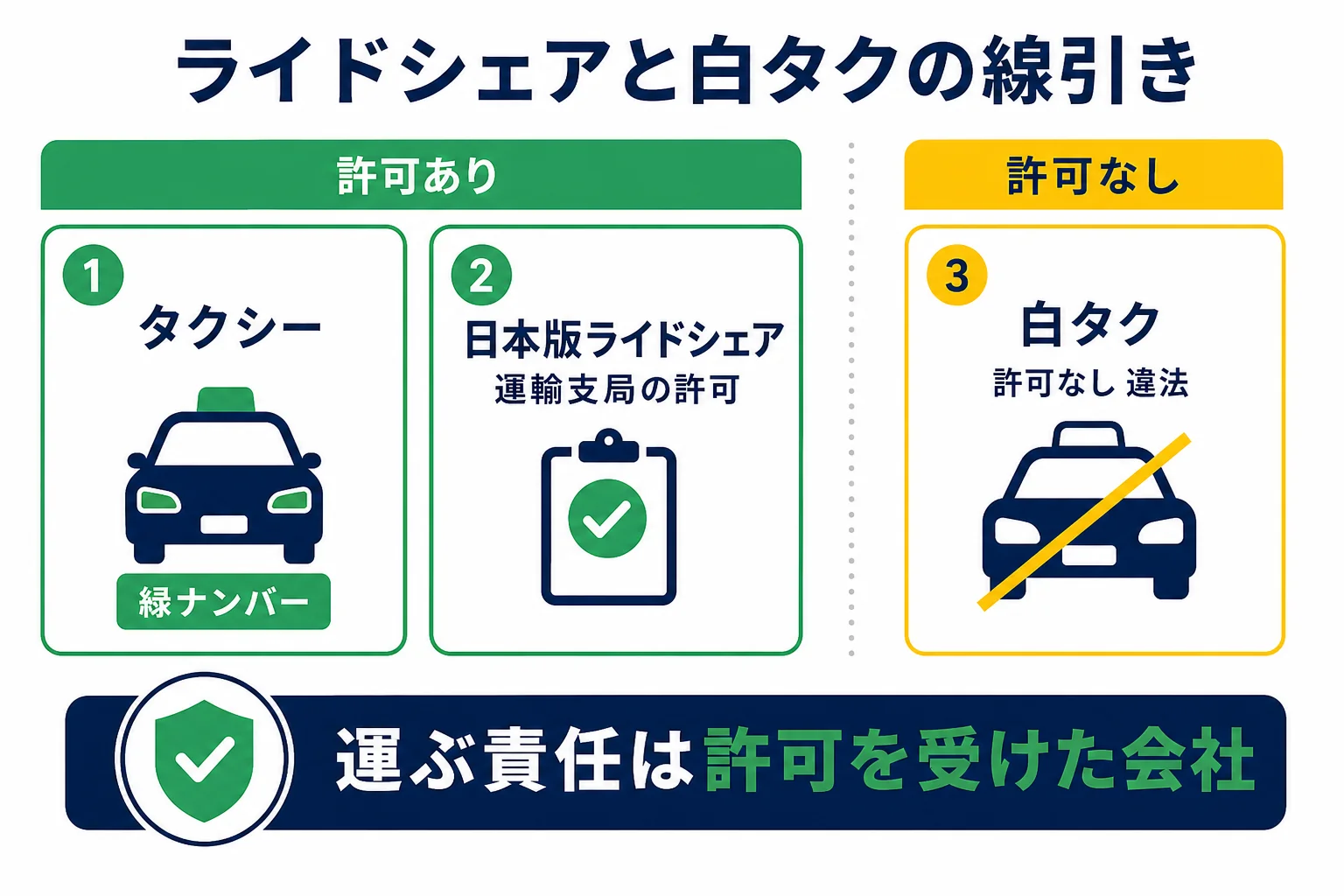タクシー・日本版ライドシェア・白タクを、許可の有無と運ぶ責任で分けた判定の図解