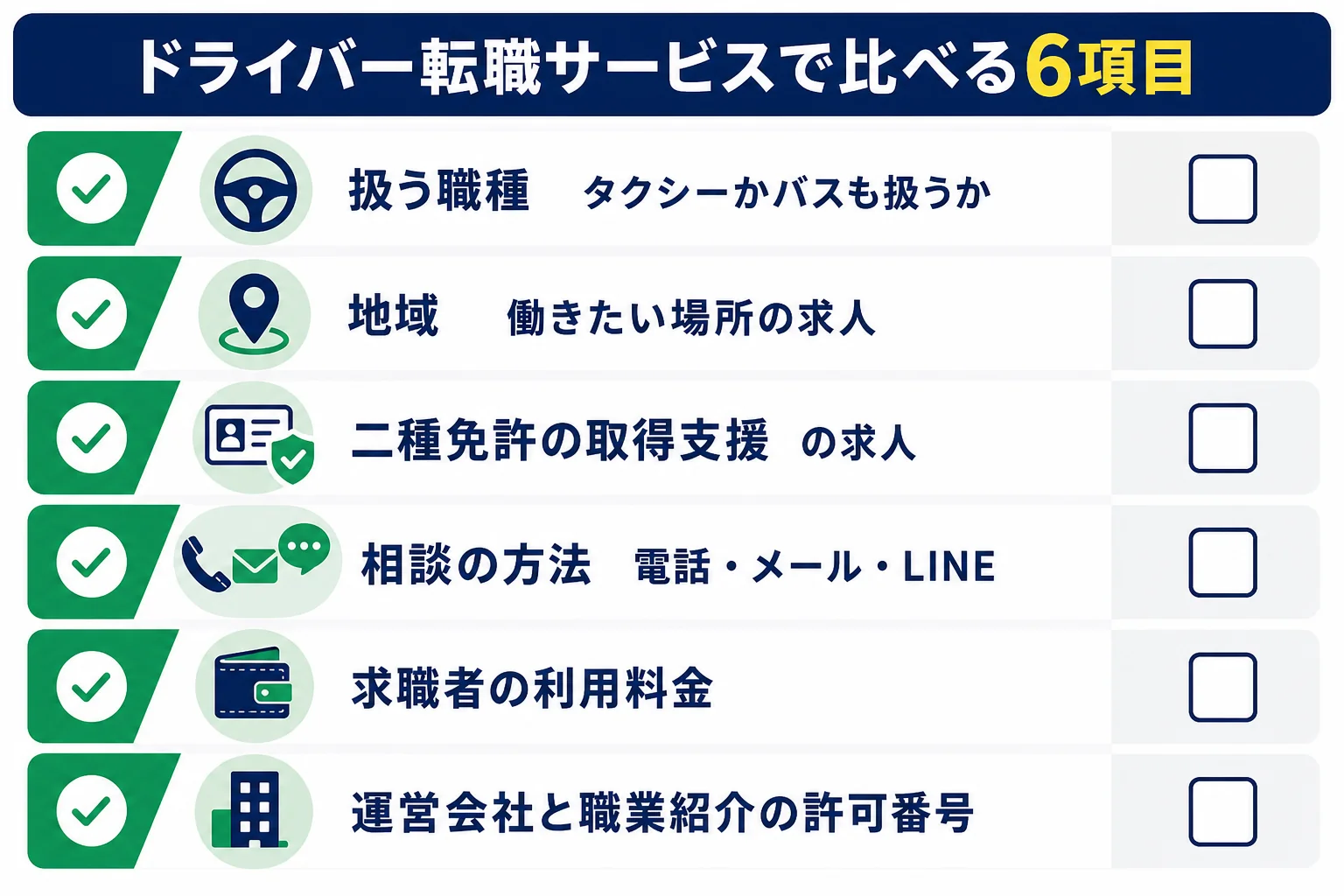 ドライバー転職サービスを、扱う職種・地域・取得支援の求人・相談の方法・費用・運営会社の6項目で比べるチェック表の図解