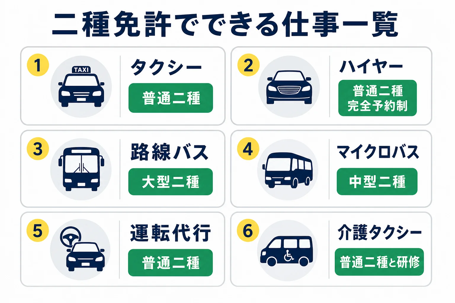 二種免許でできる仕事を、必要な二種の種類・働き方・入り方の3つで比べた一覧の図解
