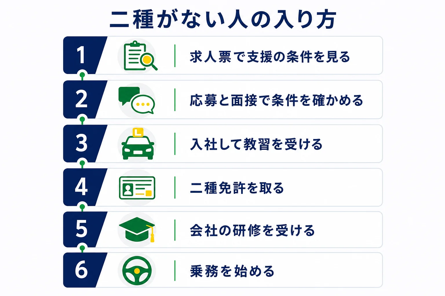 二種免許を持っていない人が、応募から入社後の取得、研修、乗務までどう進むかを示した図解